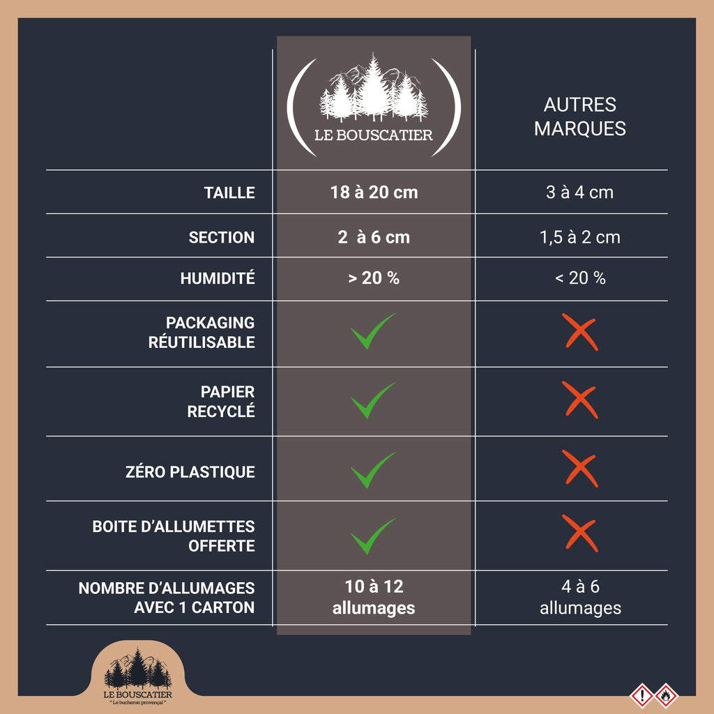 Bois d'allumage pour brasero, barbecue, poêle et cheminée