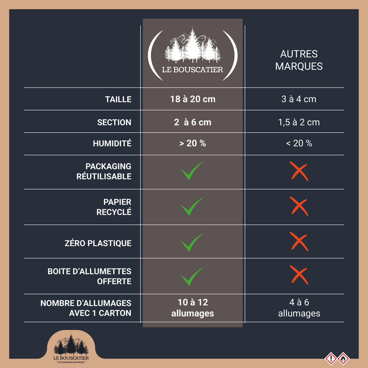 Bois d'allumage pour brasero, barbecue, poêle et cheminée